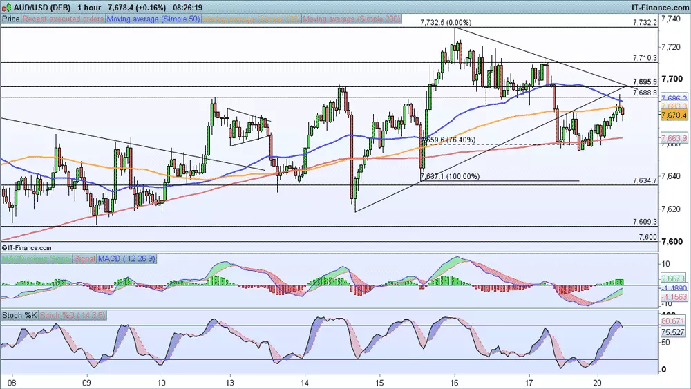 AUD/USD price chart